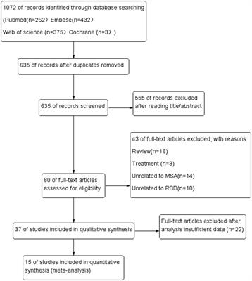 Prevalence and impact of rapid eye movement sleep behavior disorder in multiple system atrophy: a systematic review and meta-analysis